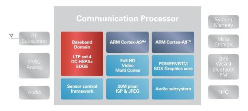 renesas mobile communication processor