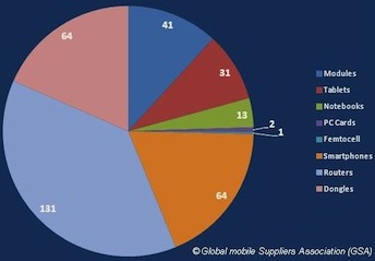 LTE devices