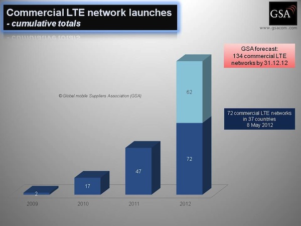 Commercial LTE networks cumulative 080512