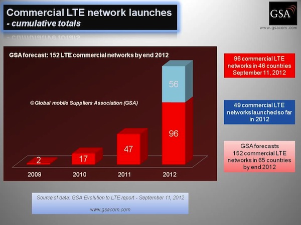 LTE commercial launches 2009 2012