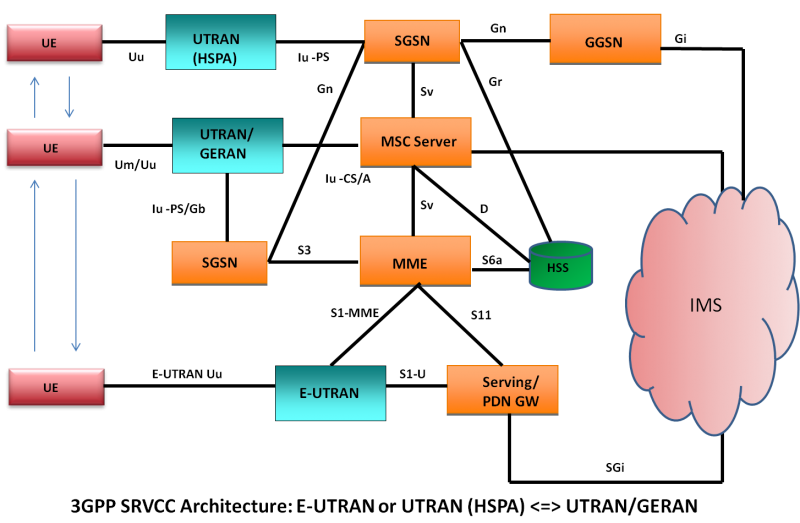 3GPP SRVCC Architecture: E-UTRAN or UTRAN (HSPA) <=> UTRAN/GERAN