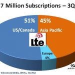 5 Global LTE Connections