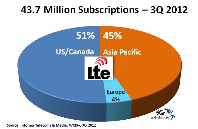 5 Global LTE Connections