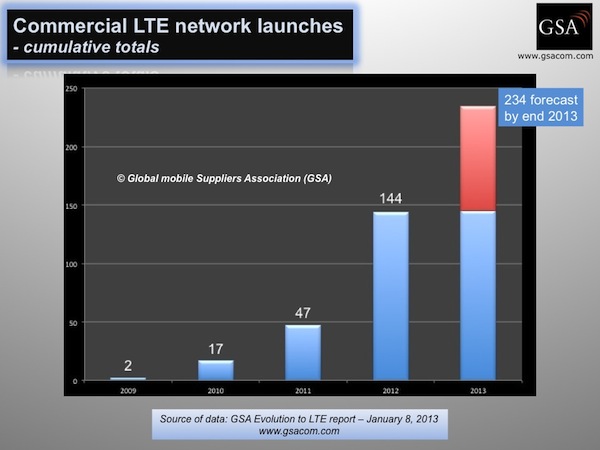 commercial LTE network launches 2009 2013 080113