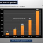 LTE user devices growth
