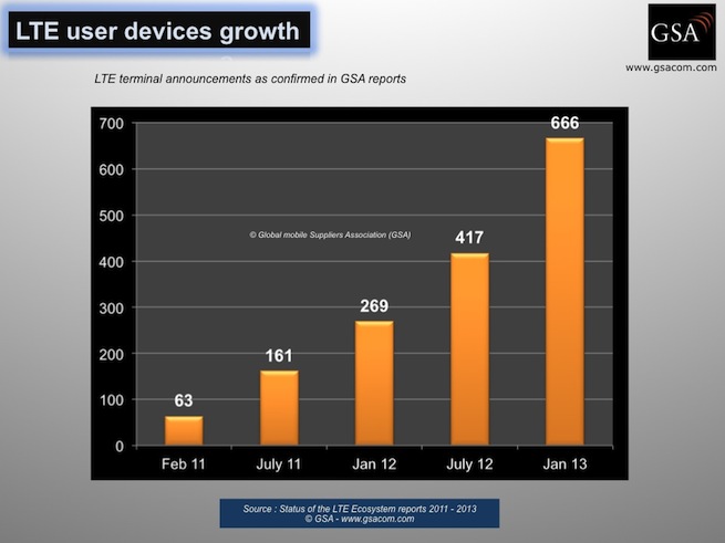 LTE user devices growth