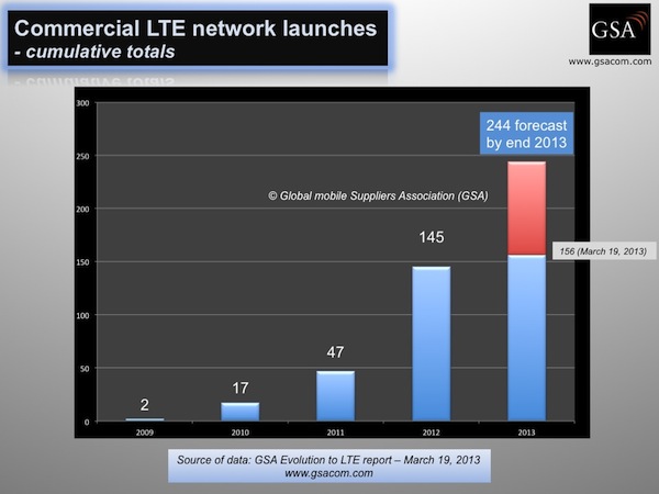 commercial LTE network launches 190313