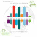 Mobile subscription by region Q1 2013