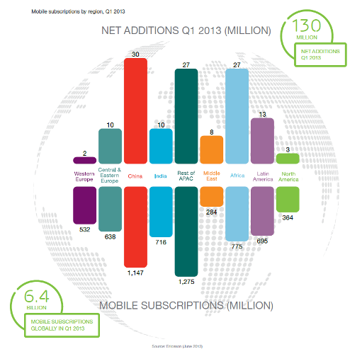 Mobile subscription by region Q1 2013