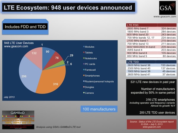 LTE ecosystems 948 devices 040713 gsa