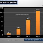 LTE user devices growth 250813