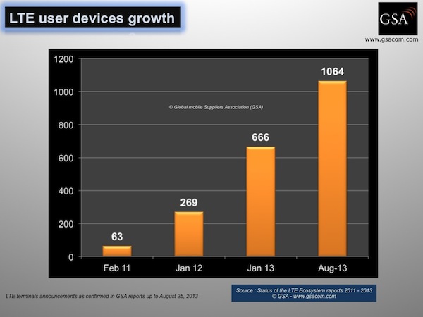 LTE user devices growth 250813