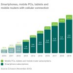 Mobile subscriptions forecast