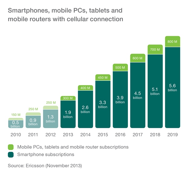 Mobile subscriptions forecast