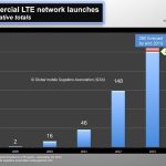 GSA 251 commercial LTE networks