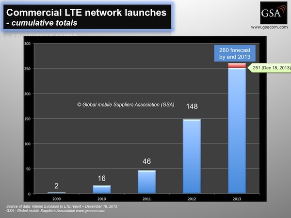 GSA 251 commercial LTE networks