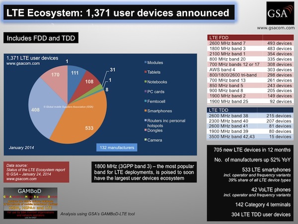 GSA 1371 LTE user devices form factors 240114