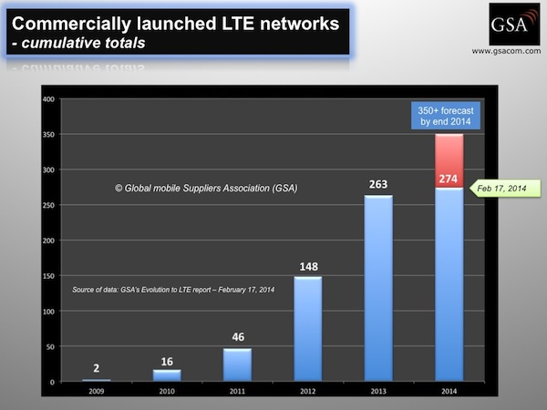 commercial LTE network launches 2009 2014 to 170214