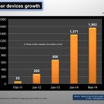 LTE user devices growth 190314