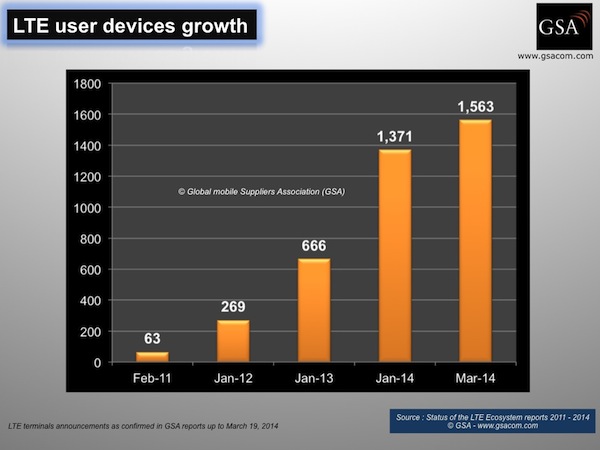 LTE user devices growth 190314