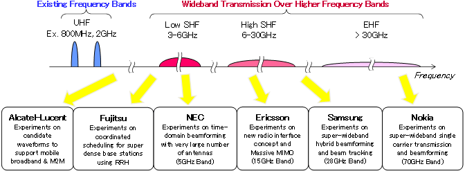 Details of 5G experimental trials