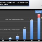 300 commercially launched LTE networks 100614