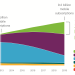 Ericsson Report Mobile Subscriptions June
