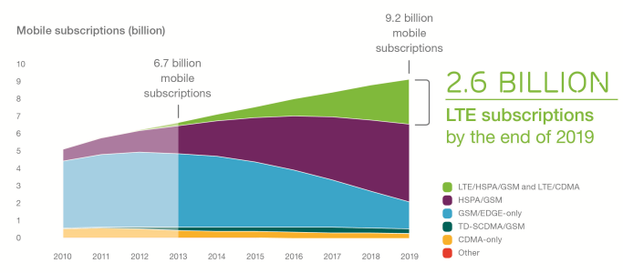 Ericsson Report Mobile Subscriptions June