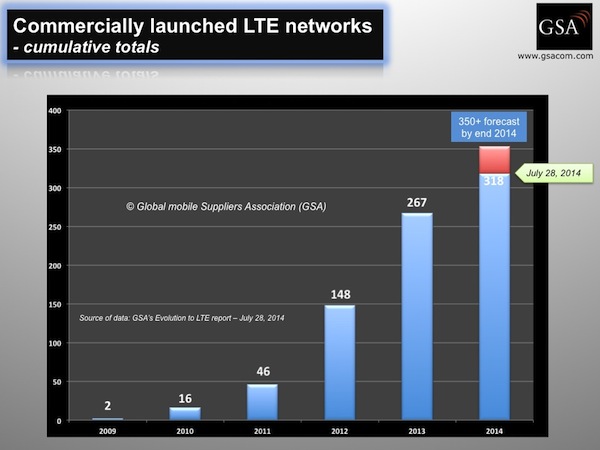 GSA cumulative LTE network launches 280714