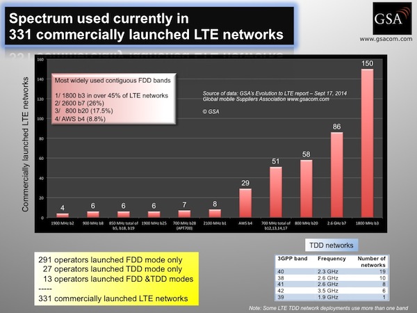 Spectrum used in commercially launched LTE networks 170914