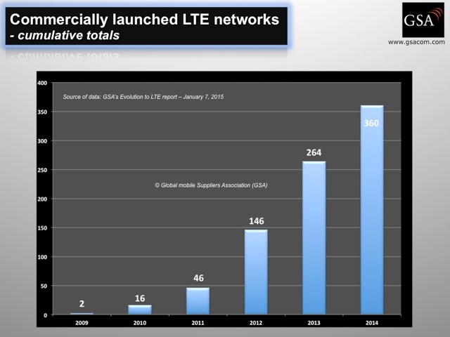 commercially launched LTE networks 070115