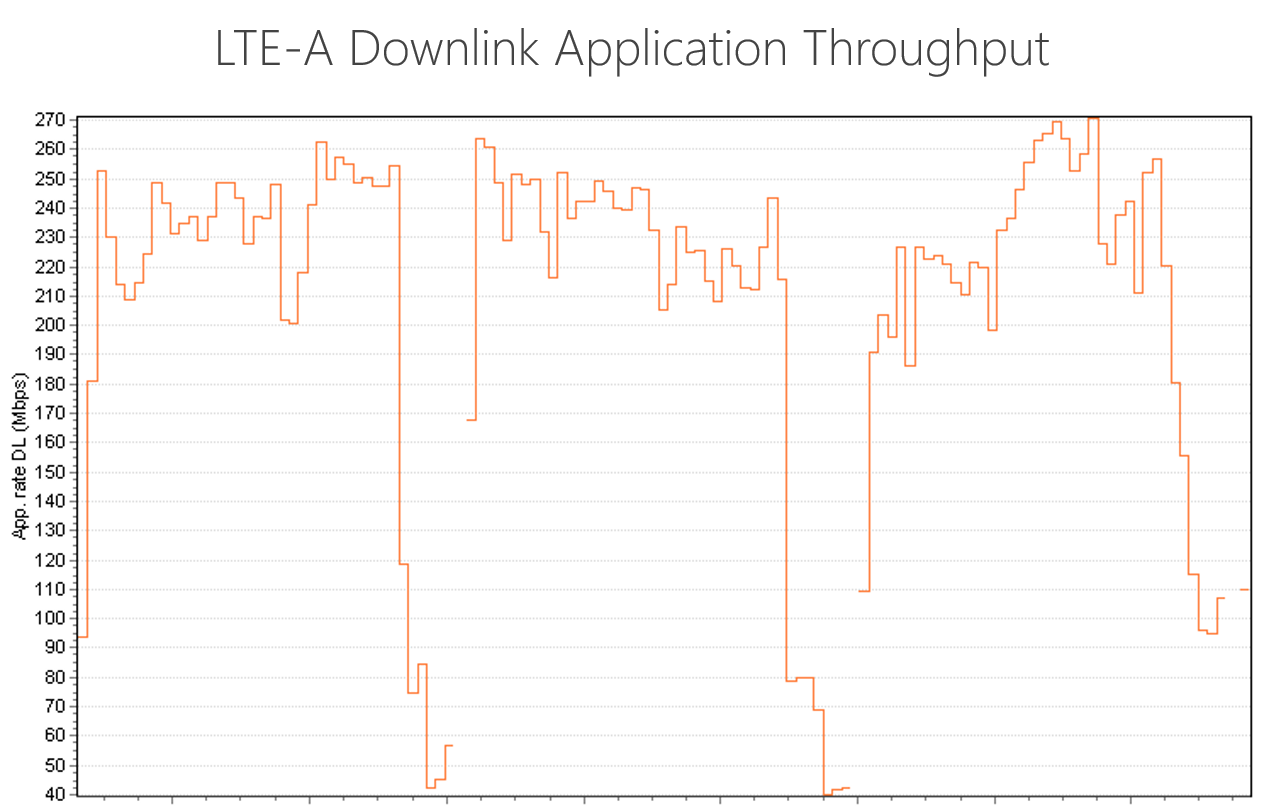 LTE A bitrate test 002