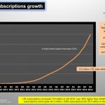 LTE subscriptions growth