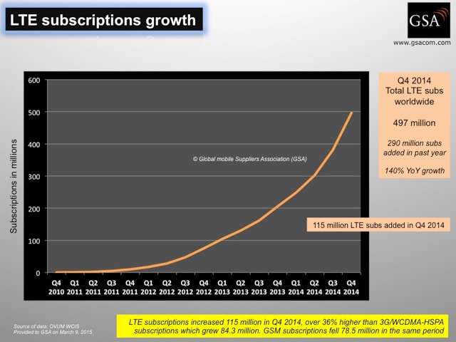 LTE subscriptions growth
