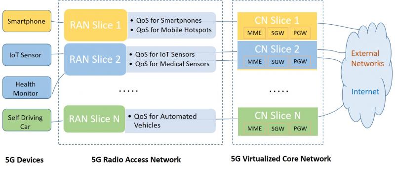 5G Network Slicing