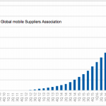 LTE Subscriptions