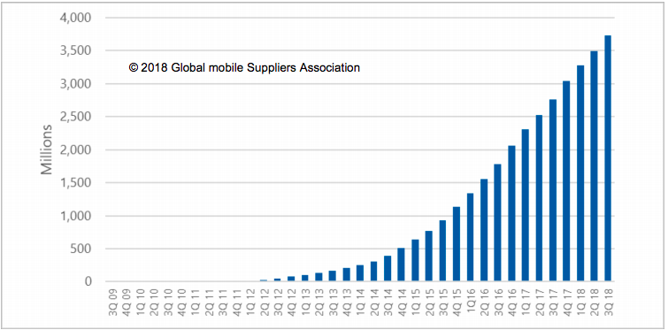 LTE Subscriptions