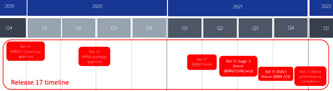 R17 Timeline