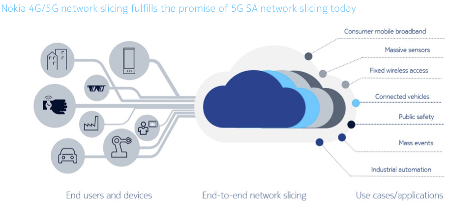Nokia 4G 5G Slicing